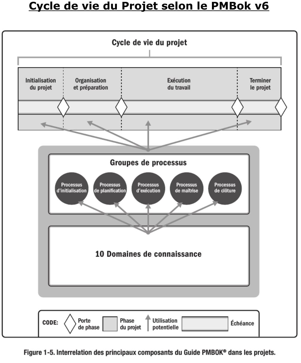 L Ecole De La V I E Cycle De Vie Dun Projet