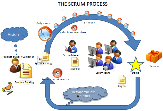 Является основой методологии scrum. Система Scrum. Scrum методология. Скрам система. Scrum процесс.